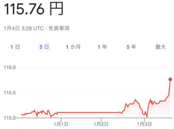 2022年スタートと同時に日本円が物凄い勢いで116円に向かってる・・